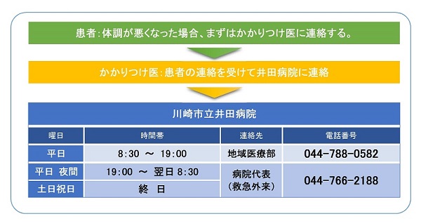 登録後の受診の流れ