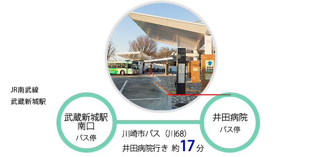JR南武線武蔵新城駅南口バス停から、川崎市バス（川68）井田病院行きで約17分