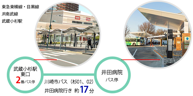 東急東横線・目黒線武蔵小杉駅東口2番バス停から、川崎市バス（杉01、02）井田病院行きで約17分