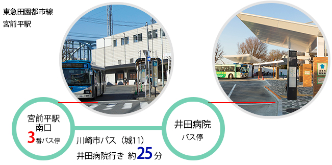 東急田園都市線宮前平駅南口3番バス停から、川崎市バス（城11）井田病院行きで約25分