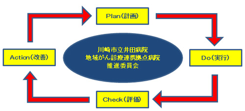 がん診療連携拠点病院推進委員会